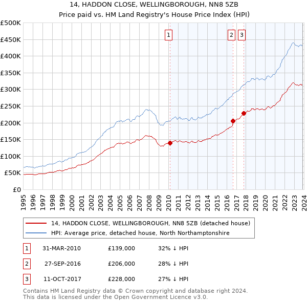 14, HADDON CLOSE, WELLINGBOROUGH, NN8 5ZB: Price paid vs HM Land Registry's House Price Index