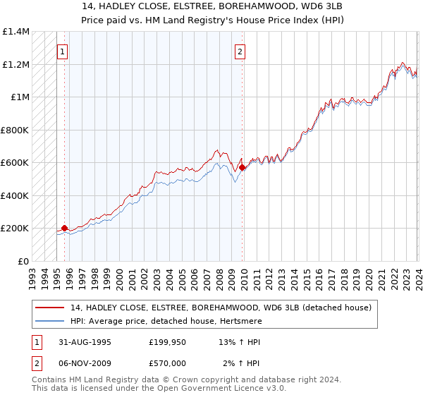 14, HADLEY CLOSE, ELSTREE, BOREHAMWOOD, WD6 3LB: Price paid vs HM Land Registry's House Price Index