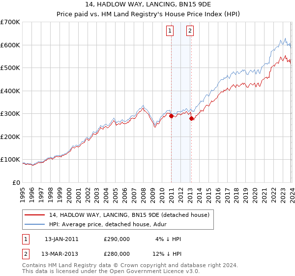 14, HADLOW WAY, LANCING, BN15 9DE: Price paid vs HM Land Registry's House Price Index