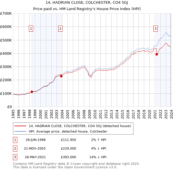 14, HADRIAN CLOSE, COLCHESTER, CO4 5GJ: Price paid vs HM Land Registry's House Price Index