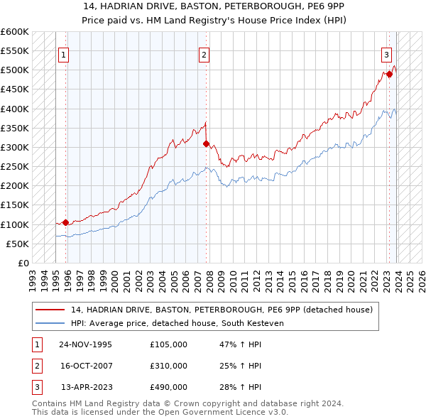 14, HADRIAN DRIVE, BASTON, PETERBOROUGH, PE6 9PP: Price paid vs HM Land Registry's House Price Index
