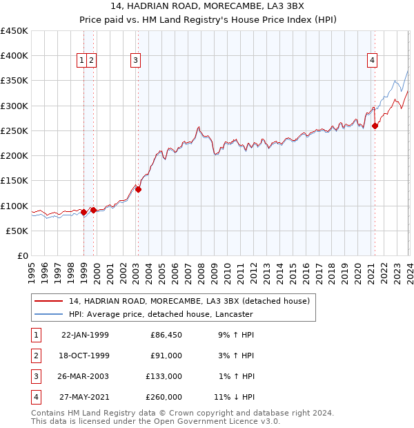 14, HADRIAN ROAD, MORECAMBE, LA3 3BX: Price paid vs HM Land Registry's House Price Index