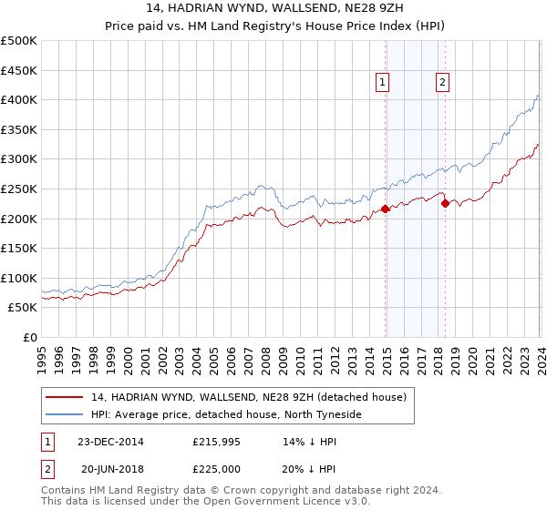 14, HADRIAN WYND, WALLSEND, NE28 9ZH: Price paid vs HM Land Registry's House Price Index