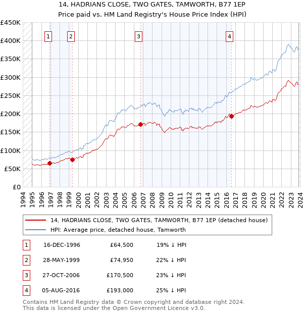 14, HADRIANS CLOSE, TWO GATES, TAMWORTH, B77 1EP: Price paid vs HM Land Registry's House Price Index