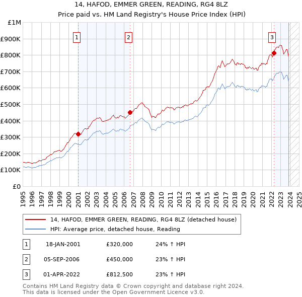 14, HAFOD, EMMER GREEN, READING, RG4 8LZ: Price paid vs HM Land Registry's House Price Index
