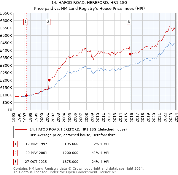 14, HAFOD ROAD, HEREFORD, HR1 1SG: Price paid vs HM Land Registry's House Price Index