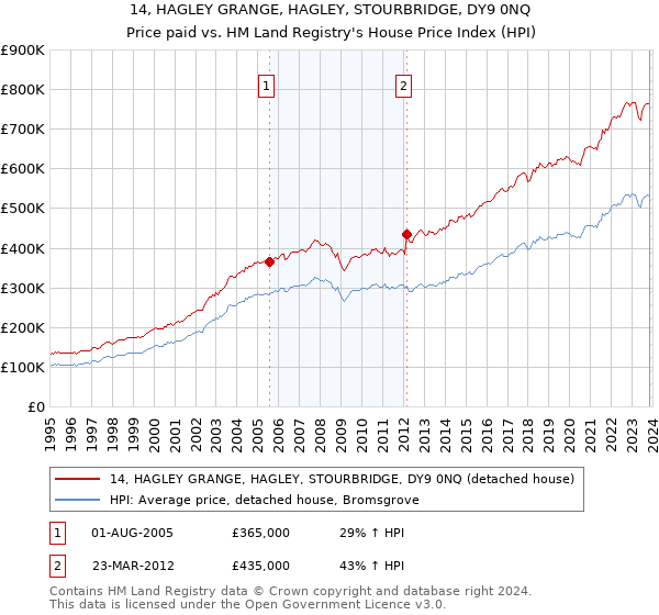 14, HAGLEY GRANGE, HAGLEY, STOURBRIDGE, DY9 0NQ: Price paid vs HM Land Registry's House Price Index