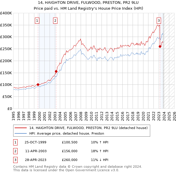 14, HAIGHTON DRIVE, FULWOOD, PRESTON, PR2 9LU: Price paid vs HM Land Registry's House Price Index