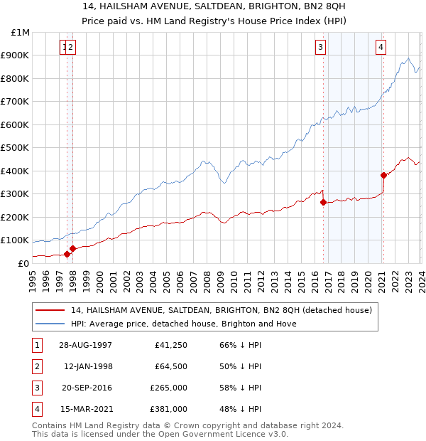 14, HAILSHAM AVENUE, SALTDEAN, BRIGHTON, BN2 8QH: Price paid vs HM Land Registry's House Price Index