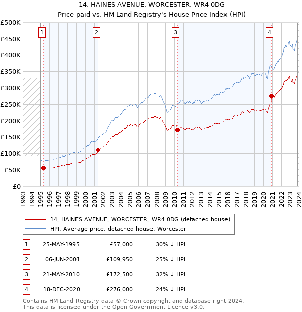 14, HAINES AVENUE, WORCESTER, WR4 0DG: Price paid vs HM Land Registry's House Price Index