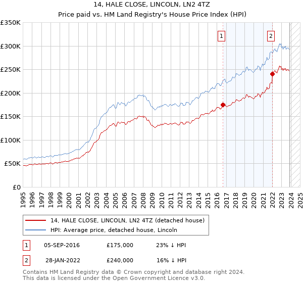 14, HALE CLOSE, LINCOLN, LN2 4TZ: Price paid vs HM Land Registry's House Price Index