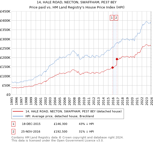 14, HALE ROAD, NECTON, SWAFFHAM, PE37 8EY: Price paid vs HM Land Registry's House Price Index