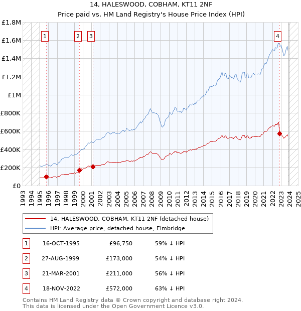 14, HALESWOOD, COBHAM, KT11 2NF: Price paid vs HM Land Registry's House Price Index