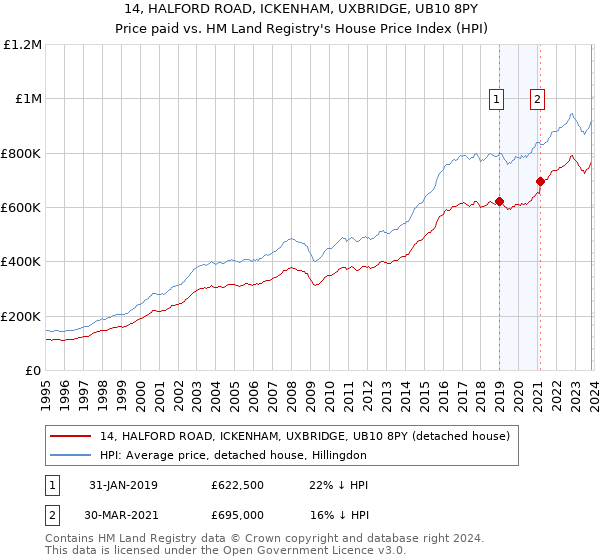 14, HALFORD ROAD, ICKENHAM, UXBRIDGE, UB10 8PY: Price paid vs HM Land Registry's House Price Index