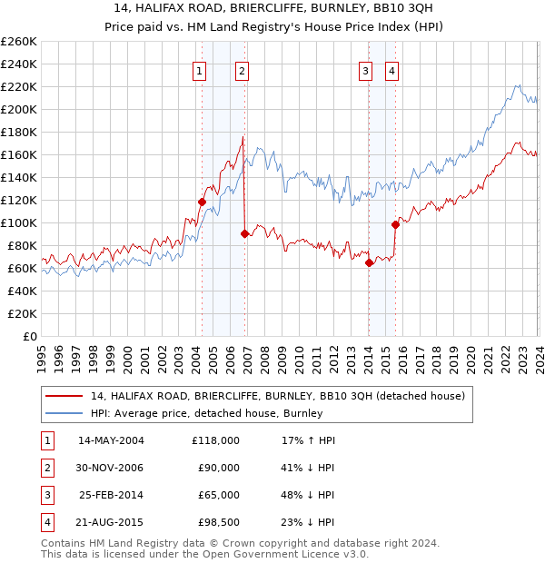 14, HALIFAX ROAD, BRIERCLIFFE, BURNLEY, BB10 3QH: Price paid vs HM Land Registry's House Price Index