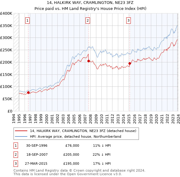 14, HALKIRK WAY, CRAMLINGTON, NE23 3FZ: Price paid vs HM Land Registry's House Price Index
