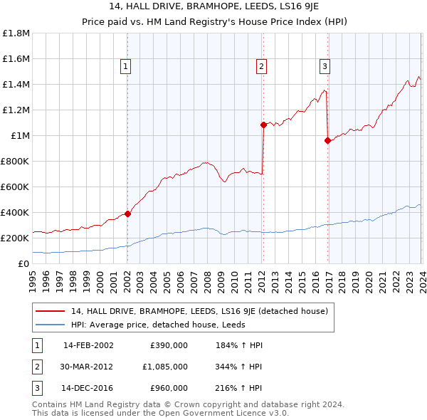 14, HALL DRIVE, BRAMHOPE, LEEDS, LS16 9JE: Price paid vs HM Land Registry's House Price Index