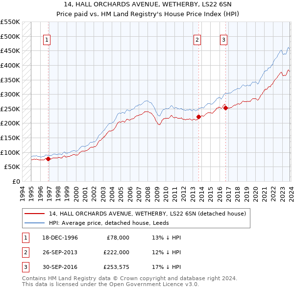 14, HALL ORCHARDS AVENUE, WETHERBY, LS22 6SN: Price paid vs HM Land Registry's House Price Index