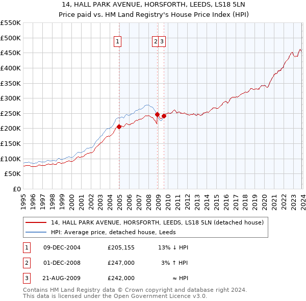 14, HALL PARK AVENUE, HORSFORTH, LEEDS, LS18 5LN: Price paid vs HM Land Registry's House Price Index