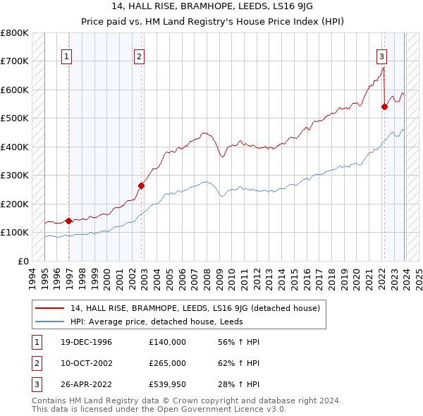 14, HALL RISE, BRAMHOPE, LEEDS, LS16 9JG: Price paid vs HM Land Registry's House Price Index