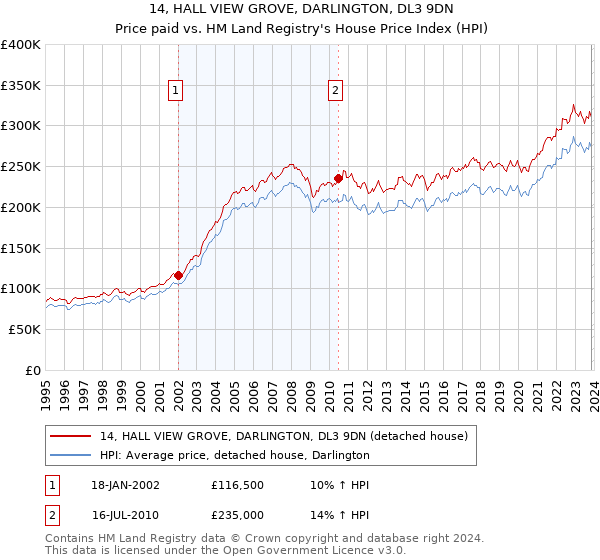 14, HALL VIEW GROVE, DARLINGTON, DL3 9DN: Price paid vs HM Land Registry's House Price Index