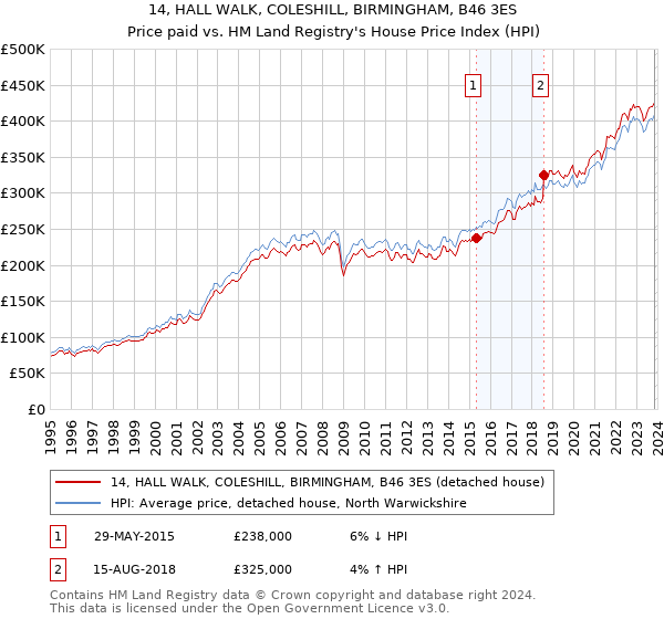 14, HALL WALK, COLESHILL, BIRMINGHAM, B46 3ES: Price paid vs HM Land Registry's House Price Index