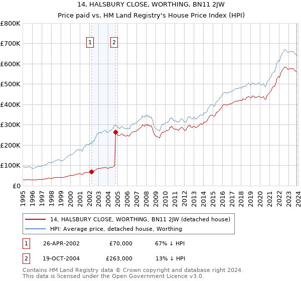 14, HALSBURY CLOSE, WORTHING, BN11 2JW: Price paid vs HM Land Registry's House Price Index
