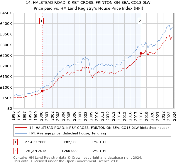 14, HALSTEAD ROAD, KIRBY CROSS, FRINTON-ON-SEA, CO13 0LW: Price paid vs HM Land Registry's House Price Index
