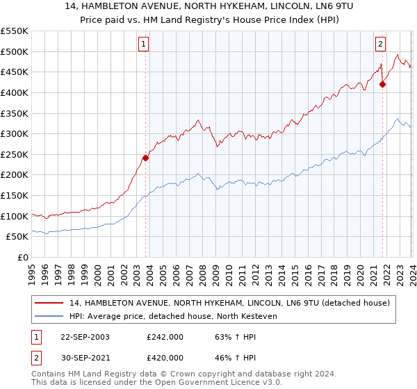 14, HAMBLETON AVENUE, NORTH HYKEHAM, LINCOLN, LN6 9TU: Price paid vs HM Land Registry's House Price Index