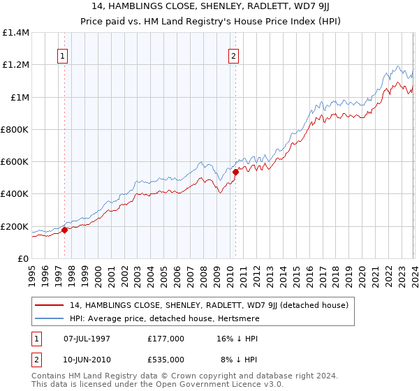 14, HAMBLINGS CLOSE, SHENLEY, RADLETT, WD7 9JJ: Price paid vs HM Land Registry's House Price Index