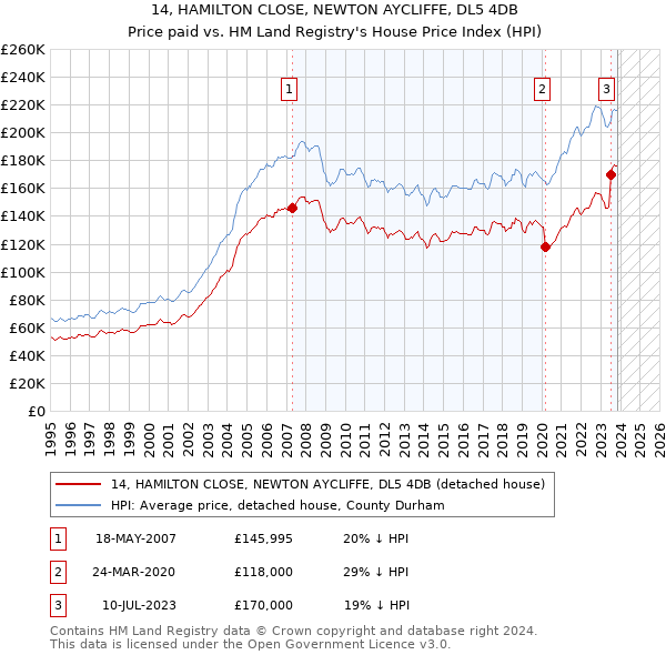 14, HAMILTON CLOSE, NEWTON AYCLIFFE, DL5 4DB: Price paid vs HM Land Registry's House Price Index
