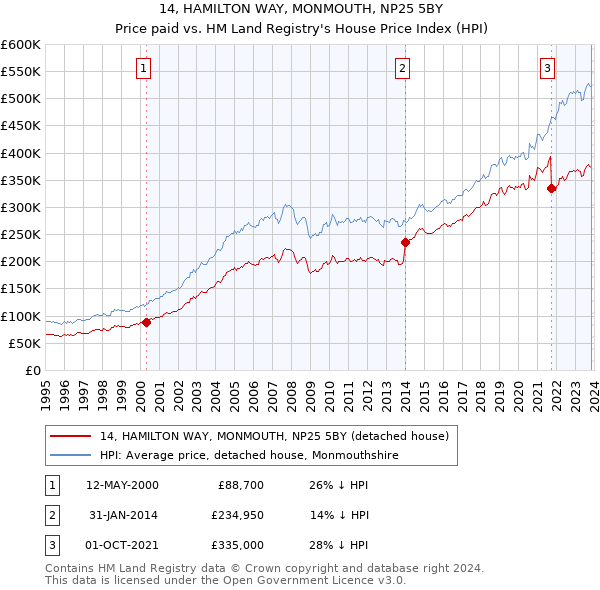 14, HAMILTON WAY, MONMOUTH, NP25 5BY: Price paid vs HM Land Registry's House Price Index