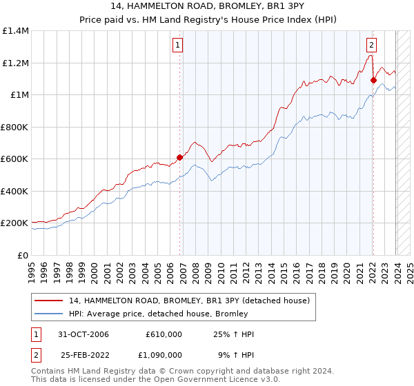 14, HAMMELTON ROAD, BROMLEY, BR1 3PY: Price paid vs HM Land Registry's House Price Index
