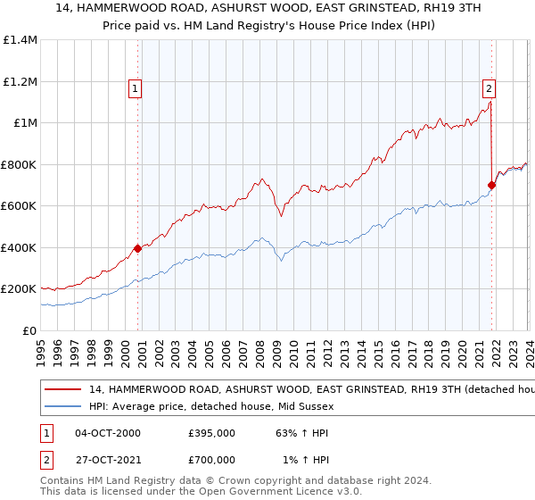 14, HAMMERWOOD ROAD, ASHURST WOOD, EAST GRINSTEAD, RH19 3TH: Price paid vs HM Land Registry's House Price Index