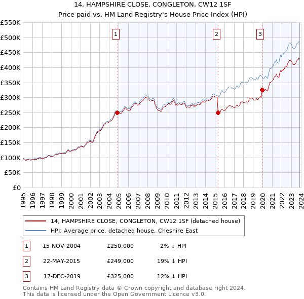 14, HAMPSHIRE CLOSE, CONGLETON, CW12 1SF: Price paid vs HM Land Registry's House Price Index