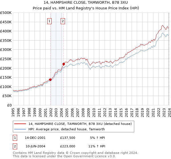 14, HAMPSHIRE CLOSE, TAMWORTH, B78 3XU: Price paid vs HM Land Registry's House Price Index