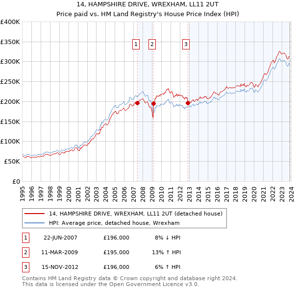14, HAMPSHIRE DRIVE, WREXHAM, LL11 2UT: Price paid vs HM Land Registry's House Price Index
