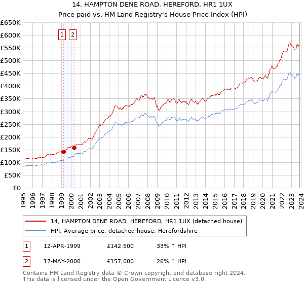 14, HAMPTON DENE ROAD, HEREFORD, HR1 1UX: Price paid vs HM Land Registry's House Price Index