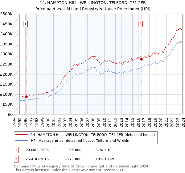 14, HAMPTON HILL, WELLINGTON, TELFORD, TF1 2ER: Price paid vs HM Land Registry's House Price Index