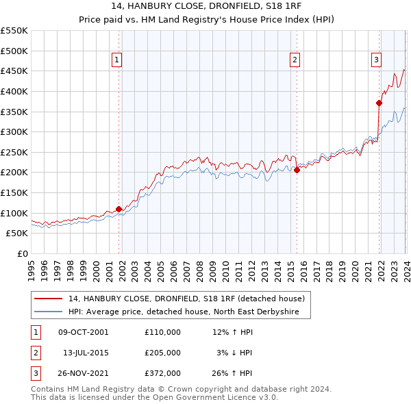 14, HANBURY CLOSE, DRONFIELD, S18 1RF: Price paid vs HM Land Registry's House Price Index