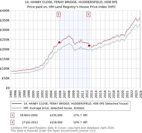 14, HANBY CLOSE, FENAY BRIDGE, HUDDERSFIELD, HD8 0FE: Price paid vs HM Land Registry's House Price Index