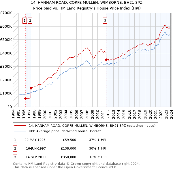 14, HANHAM ROAD, CORFE MULLEN, WIMBORNE, BH21 3PZ: Price paid vs HM Land Registry's House Price Index