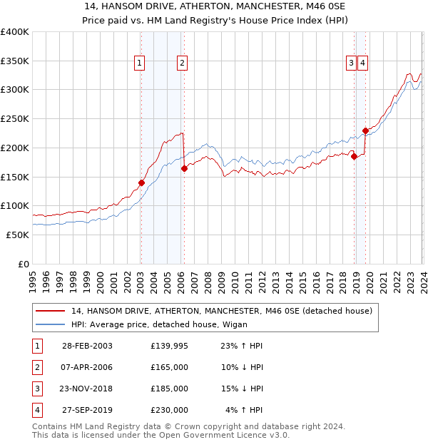 14, HANSOM DRIVE, ATHERTON, MANCHESTER, M46 0SE: Price paid vs HM Land Registry's House Price Index
