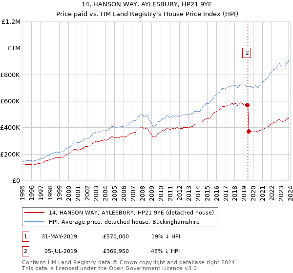 14, HANSON WAY, AYLESBURY, HP21 9YE: Price paid vs HM Land Registry's House Price Index