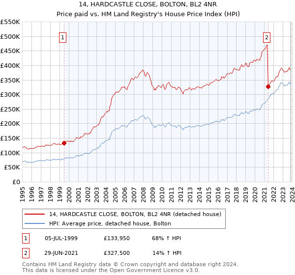14, HARDCASTLE CLOSE, BOLTON, BL2 4NR: Price paid vs HM Land Registry's House Price Index