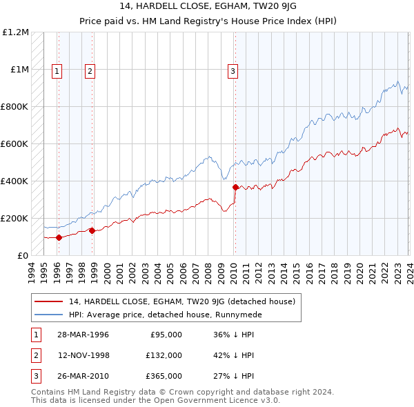 14, HARDELL CLOSE, EGHAM, TW20 9JG: Price paid vs HM Land Registry's House Price Index