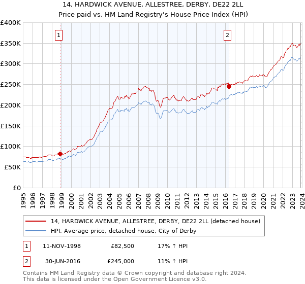 14, HARDWICK AVENUE, ALLESTREE, DERBY, DE22 2LL: Price paid vs HM Land Registry's House Price Index