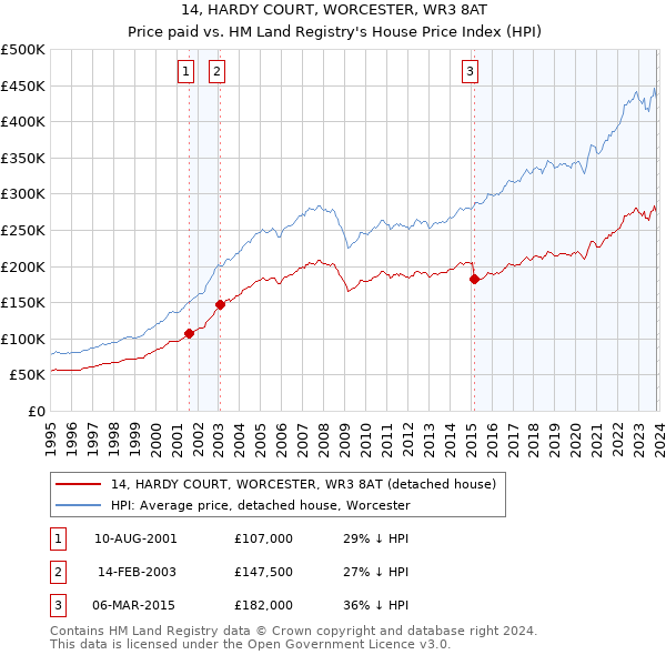 14, HARDY COURT, WORCESTER, WR3 8AT: Price paid vs HM Land Registry's House Price Index