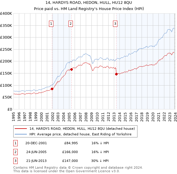 14, HARDYS ROAD, HEDON, HULL, HU12 8QU: Price paid vs HM Land Registry's House Price Index