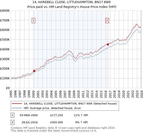 14, HAREBELL CLOSE, LITTLEHAMPTON, BN17 6WE: Price paid vs HM Land Registry's House Price Index